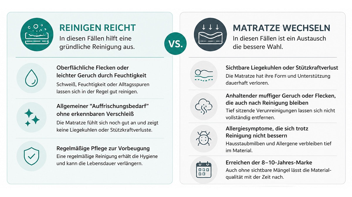 Entscheidungshilfe: Wann eine Matratze gereinigt werden kann und wann sie ausgetauscht werden sollte. zeottexx-schlaffen