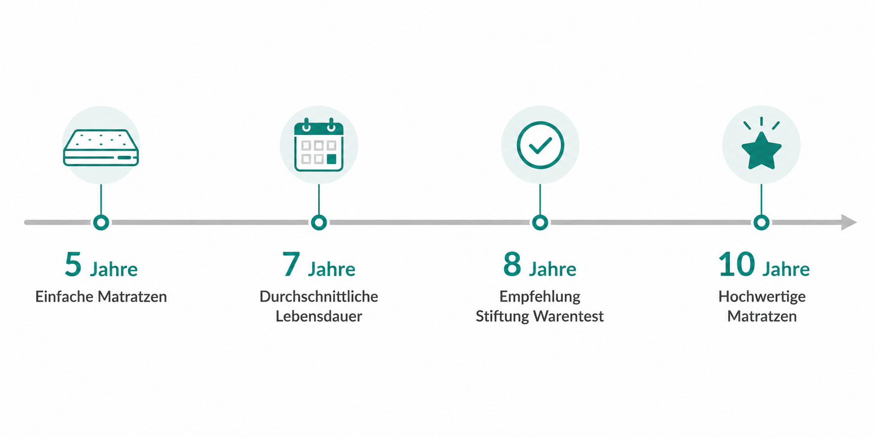 Lebensdauer verschiedener Matratzentypen im Vergleich von 5 bis 10 Jahren. zeottexx-schlaffen